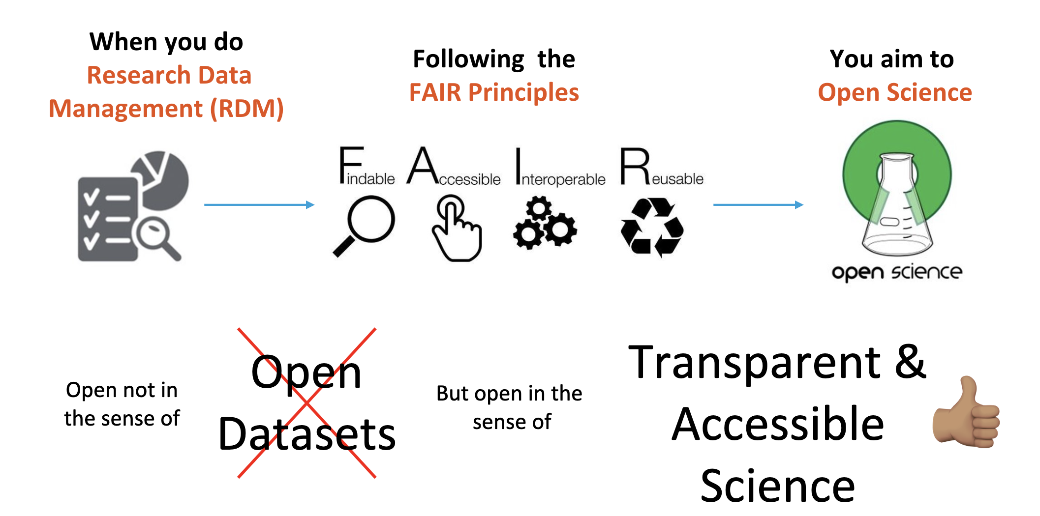 FAIR and Open Science